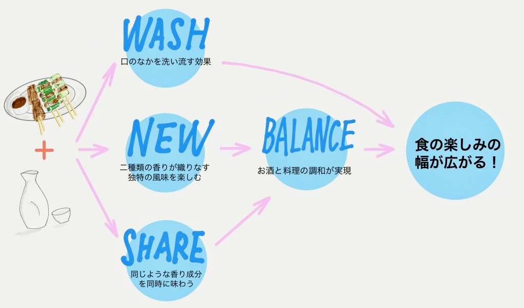 WASH 口のなかを洗い流す効果、NEW 二種類の香りが織りなす独特の風味を楽しむ、SHARE 同じような香り成分を同時に味わう、WEAKI STRONG 互いに弱めたり強めたりする、BALANCE お酒と料理の調和が実現、食の楽しみの幅が広がる！