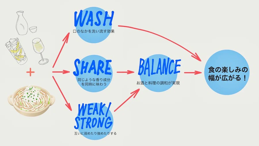 WASH 口のなかを洗い流す効果、SHARE 同じような香り成分を同時に味わう、WEAKI STRONG 互いに弱めたり強めたりする、BALANCE お酒と料理の調和が実現、食の楽しみの幅が広がる!