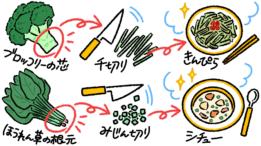 ブロッコリーの芯、千切り、きんぴら。ほうれん草の根元、みじん切り、シチュー。