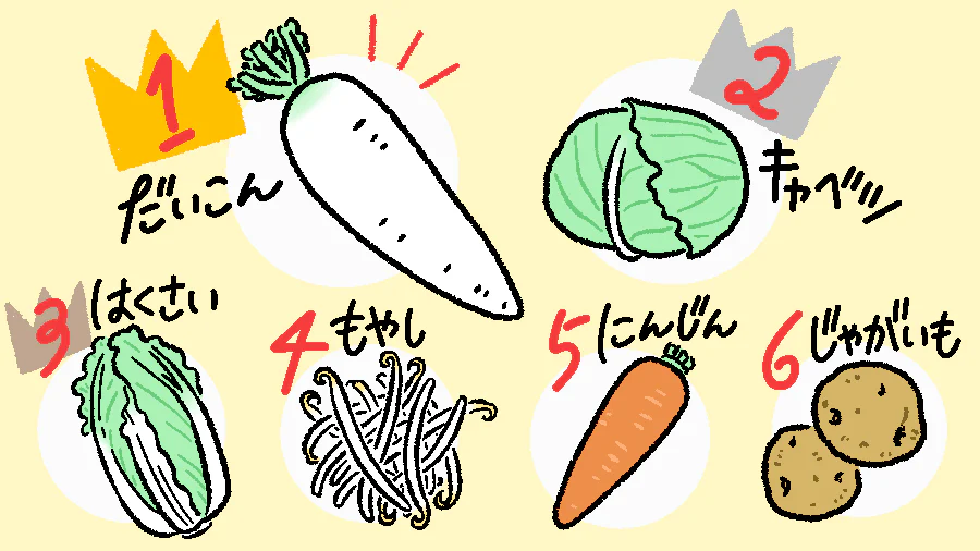 1位だいこん、2位キャベツ、3位はくさい、4位もやし、5位にんじん、6位じゃがいも
