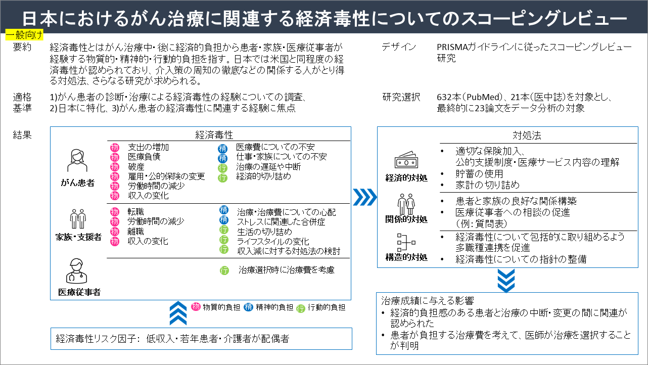 日本におけるがん治療に関連する経済毒性についてのスコーピング