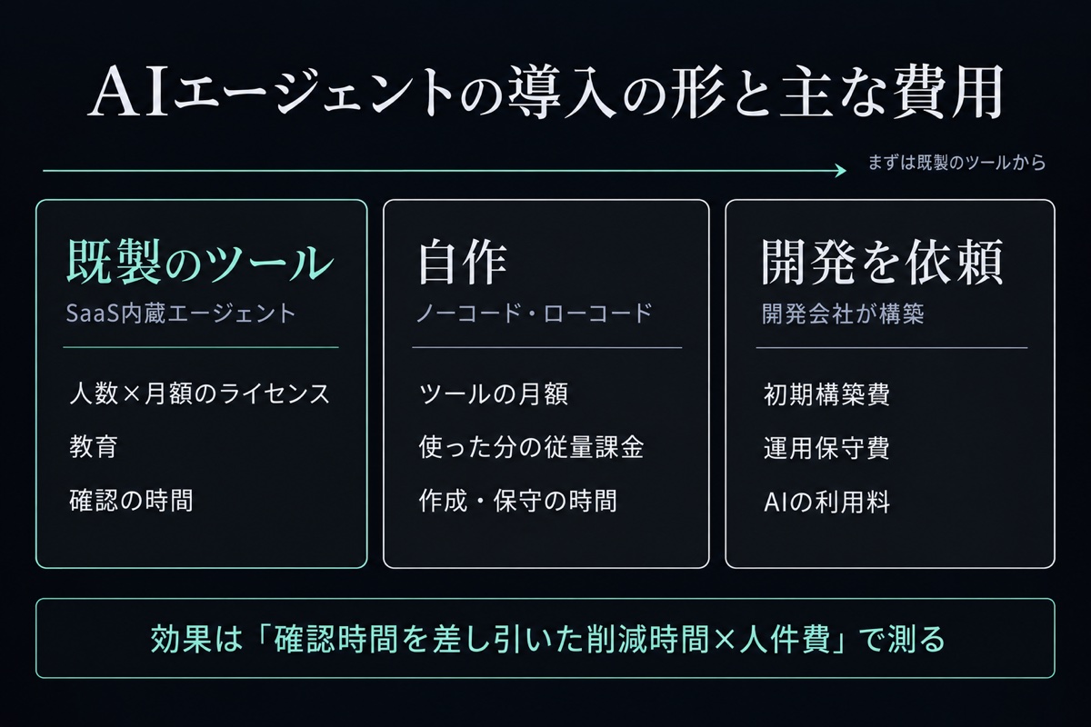 AIエージェントの導入の形と主な費用の図。既製のツール（人数×月額のライセンス、教育、確認の時間）、自作（ツールの月額、使った分の従量課金、作成・保守の時間）、開発を依頼（初期構築費、運用保守費、AIの利用料）。まずは既製のツールから。効果は確認時間を差し引いた削減時間×人件費で測る