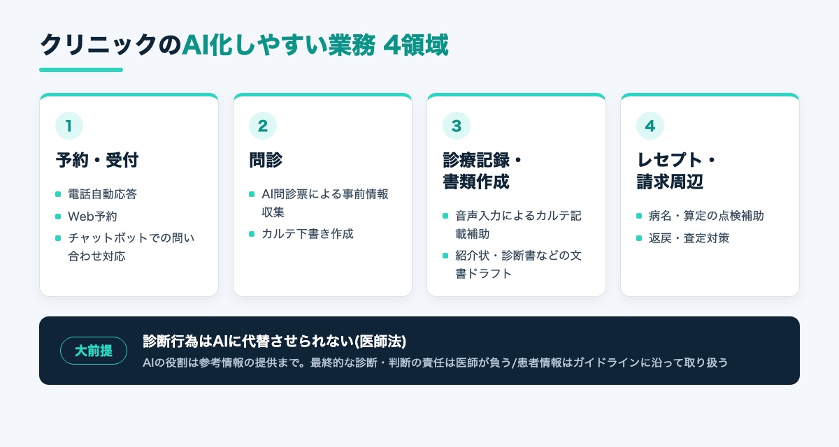 クリニック・医療機関におけるAI活用領域の全体像を示す図解