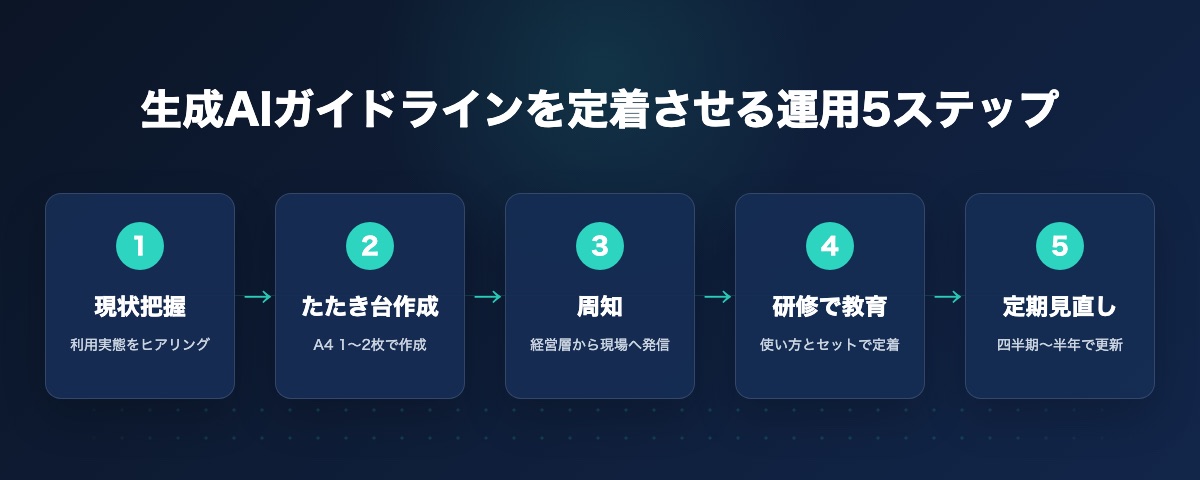 生成AI社内ガイドラインの運用5ステップ(現状把握、たたき台作成、周知、教育、定期見直し)の図解