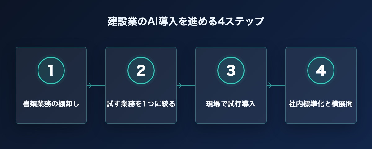 建設業のAI導入を進める4ステップ(現状の書類業務の洗い出し、小さく試す業務の選定、現場での試行導入、社内標準化と展開)を示す図解