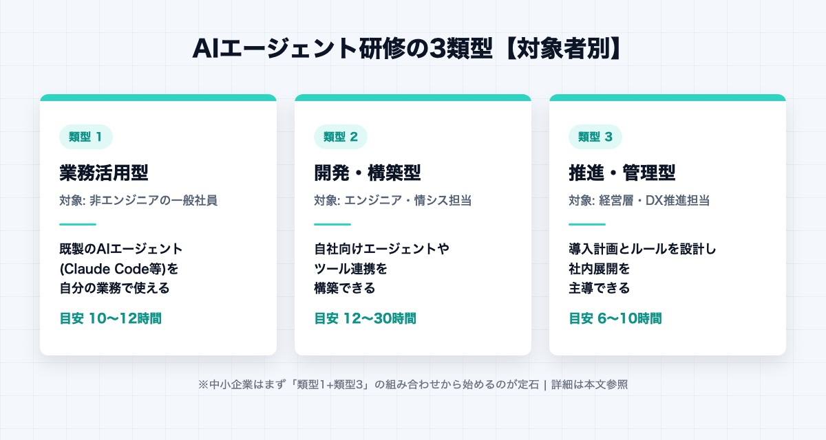 AIエージェント研修の3類型の図解(業務活用型・開発構築型・推進管理型の対象者・ゴール・時間数の目安)