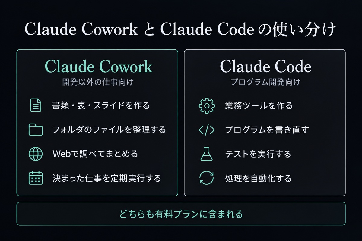 Claude CoworkとClaude Codeの使い分けの比較図。Claude Coworkは開発以外の仕事向け（書類・表・スライドを作る、フォルダのファイルを整理する、Webで調べてまとめる、決まった仕事を定期実行する）、Claude Codeはプログラム開発向け（業務ツールを作る、プログラムを書き直す、テストを実行する、処理を自動化する）。どちらも有料プランに含まれる