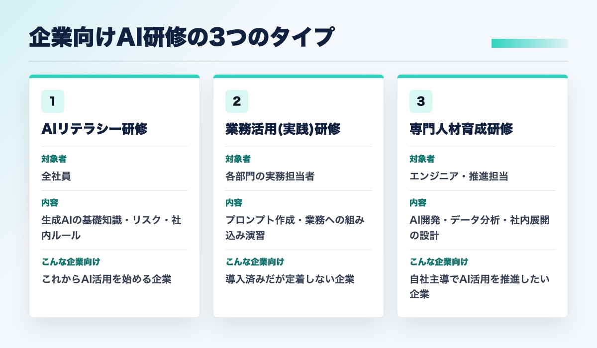 企業向けAI研修の3つのタイプ（AIリテラシー研修・業務活用研修・専門人材育成研修）の比較図