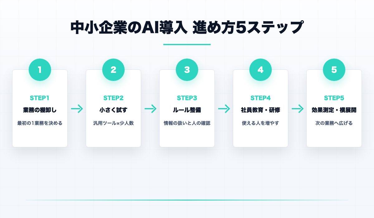 中小企業のAI導入の進め方5ステップ(業務の棚卸し、小さく試す、ルール整備、社員教育・研修、効果測定・横展開)の図解