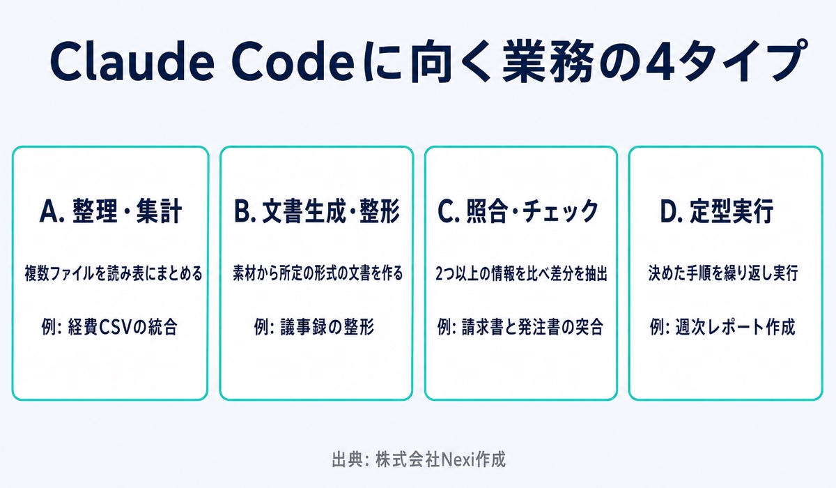 Claude Codeに向く業務の4タイプ(整理・集計/文書生成/照合・チェック/定型実行)