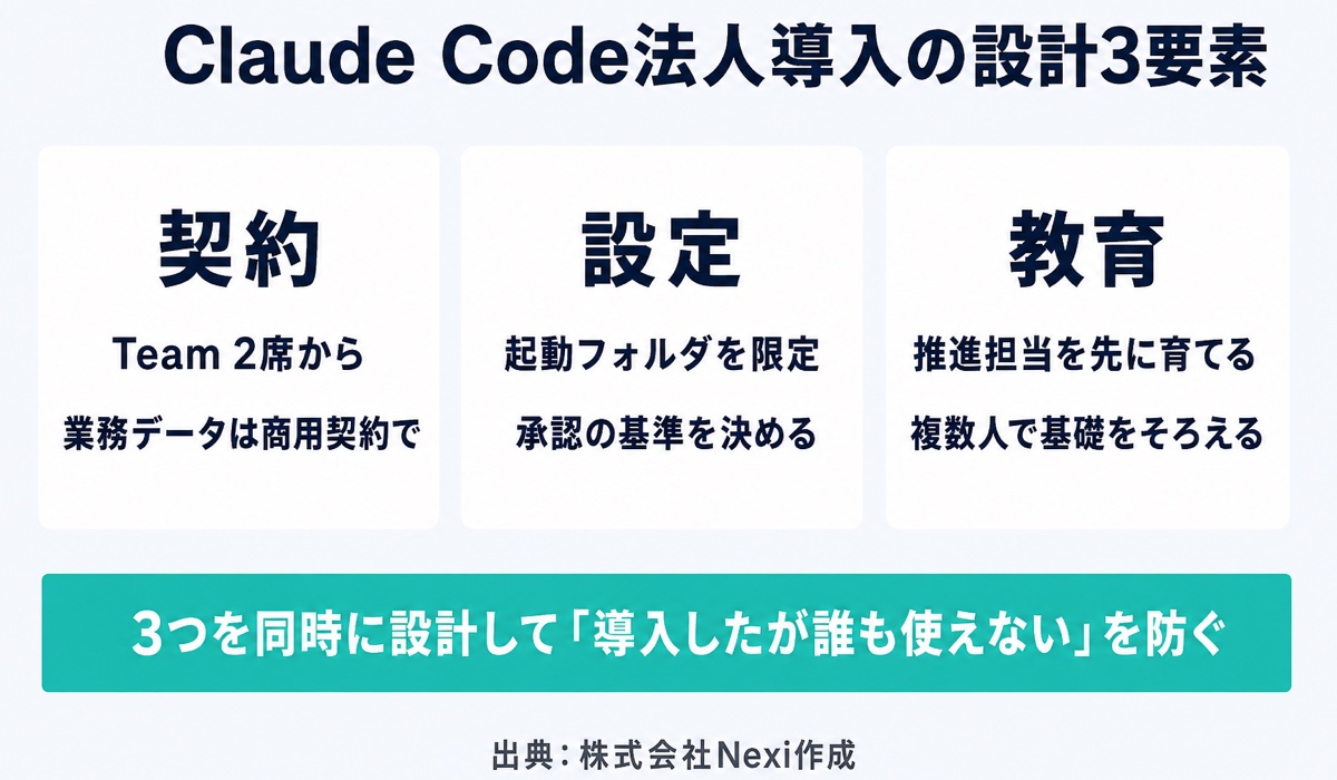 Claude Code法人導入の3要素(契約・設定・教育)を同時に設計する全体像