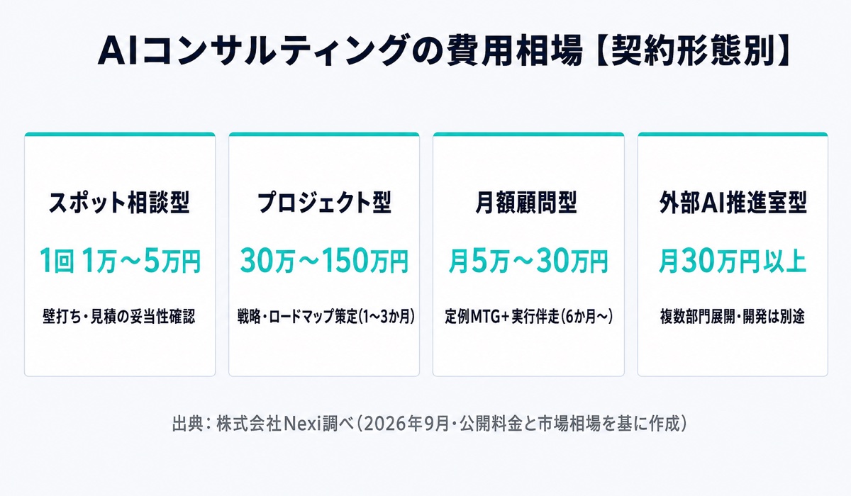 AIコンサルティングの契約形態別の費用相場(スポット相談・プロジェクト型・月額顧問型・外部AI推進室型の4類型)