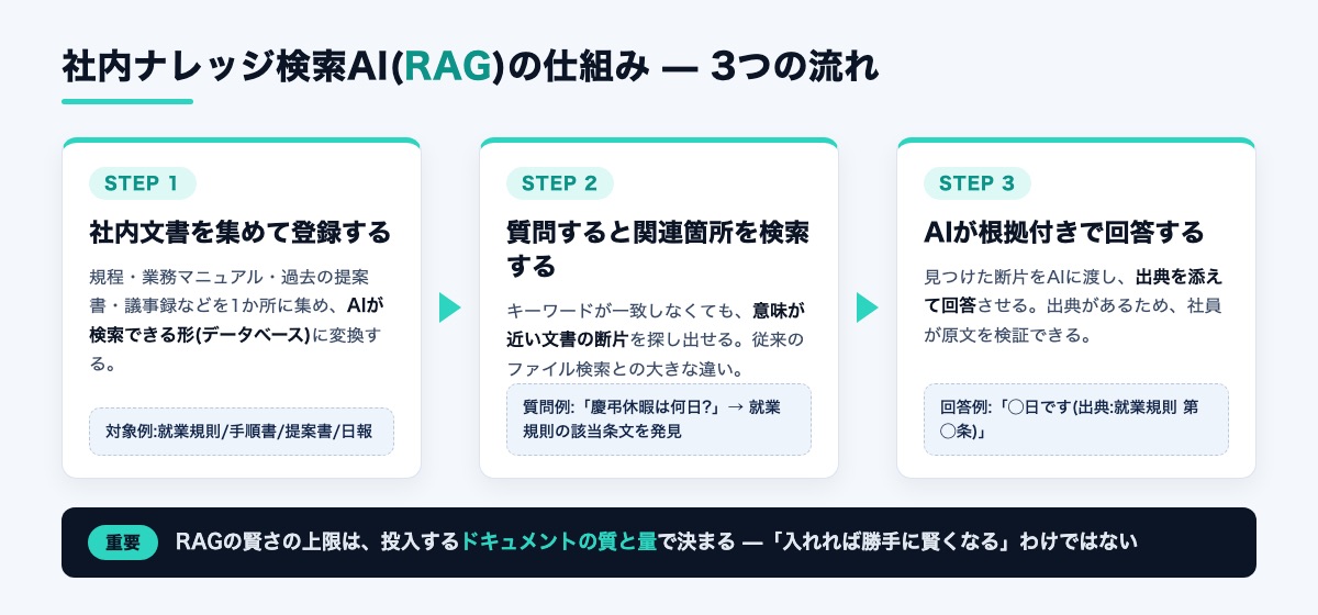 社内ナレッジのAI検索(RAG)の仕組みを示す図解