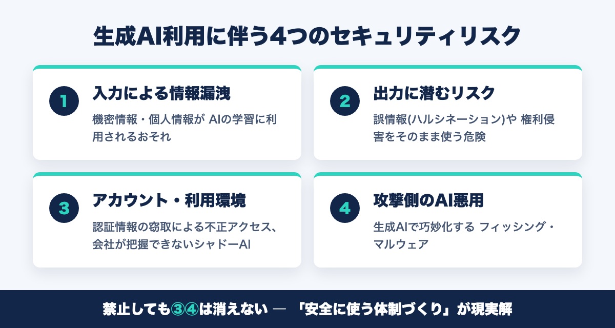生成AI利用に伴う4つのセキュリティリスク（入力による情報漏洩・出力の誤り・アカウント/設定の不備・シャドーAI）