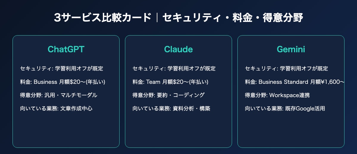 ChatGPT・Claude・Gemini法人版の比較カード図解、セキュリティ設定・料金体系・得意分野の3項目を並べたイメージ