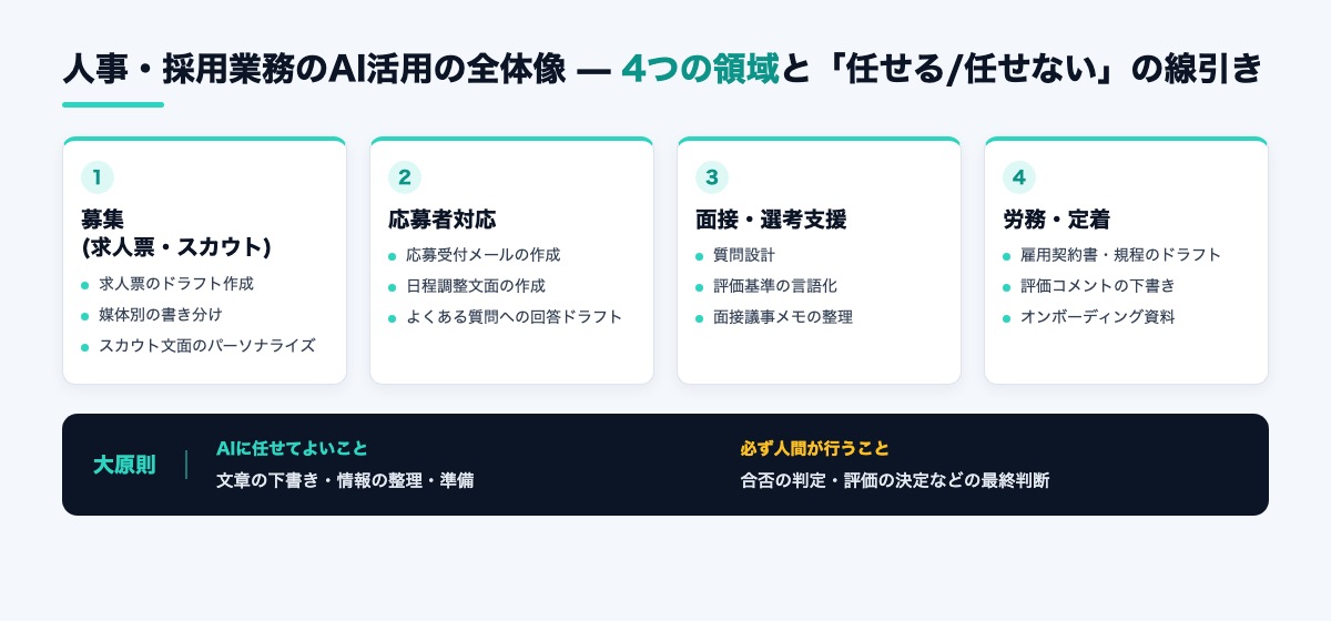 採用・人事業務におけるAI活用の全体像を示す図解