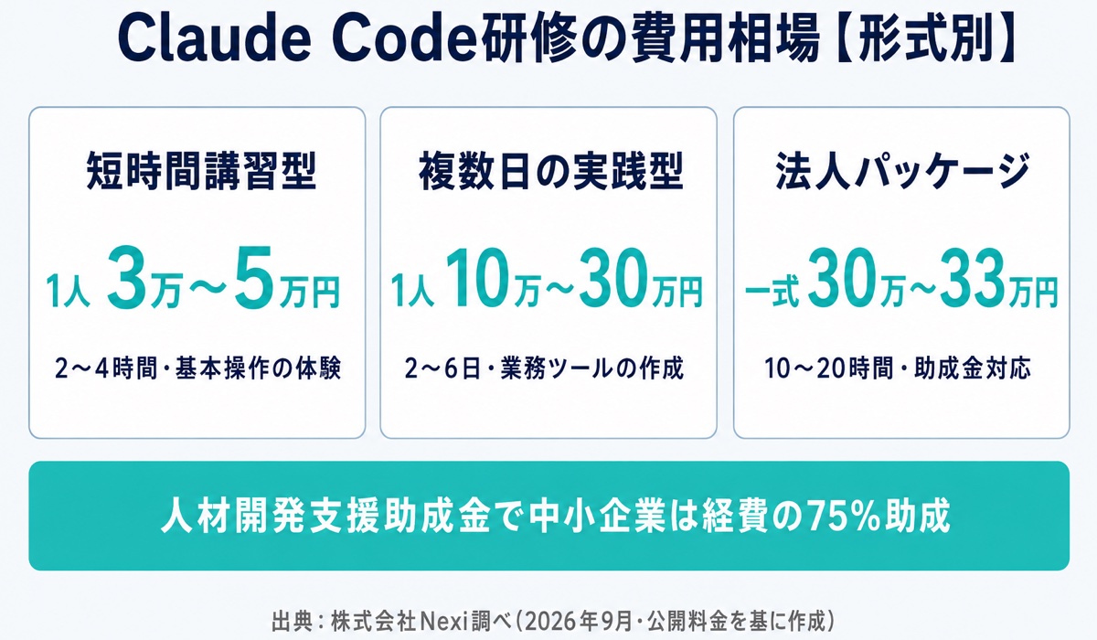 Claude Code研修の形式別費用相場(入門講習・業務直結型集合研修・伴走型)の3カード