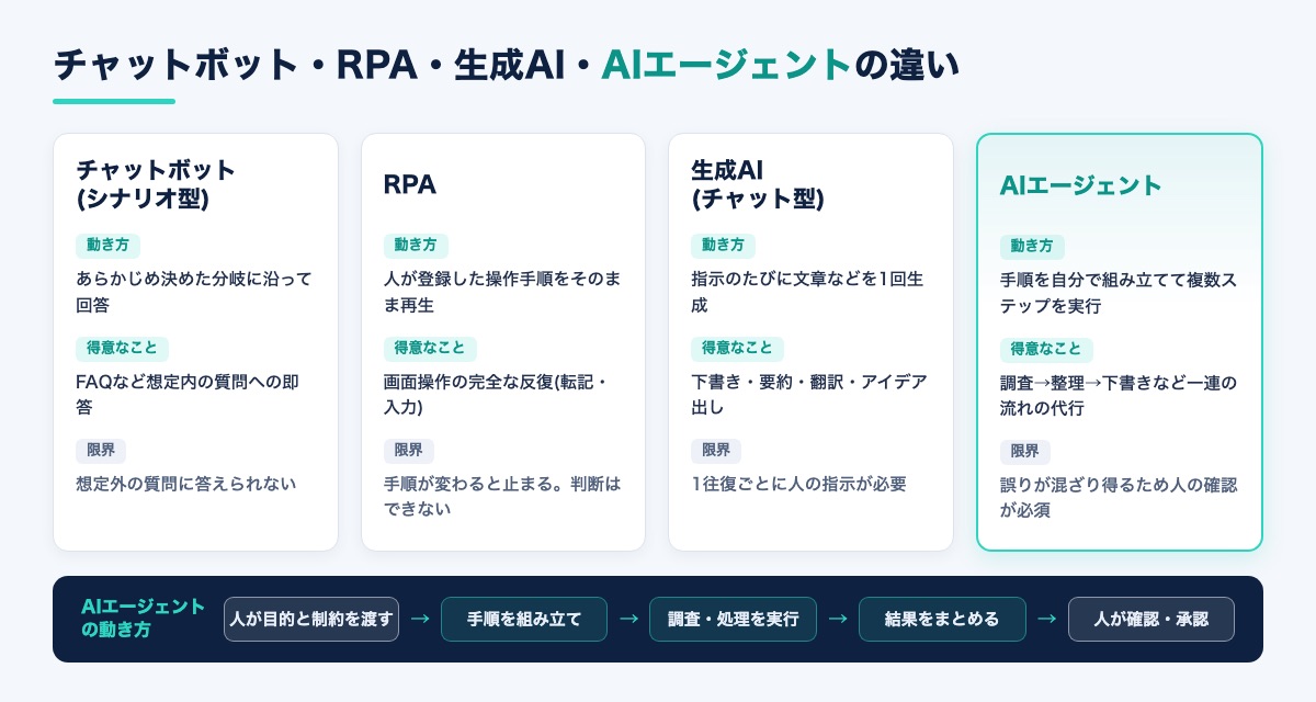 AIエージェントの仕組みと業務活用の全体像を示す図解