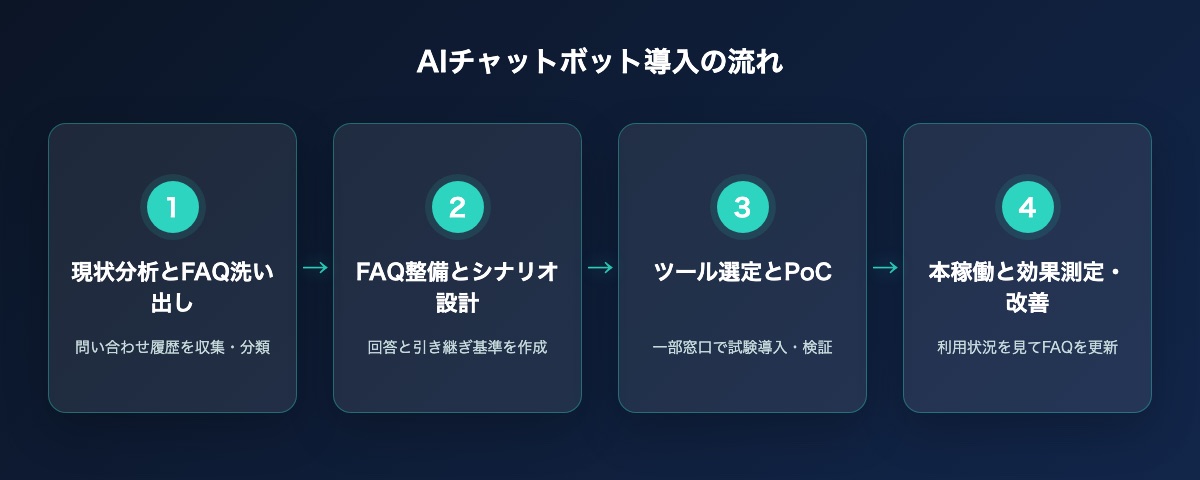 AIチャットボット導入の流れ4ステップ図解:現状分析とFAQ洗い出し、FAQ整備とシナリオ設計、ツール選定とPoC試験導入、本稼働と効果測定・改善