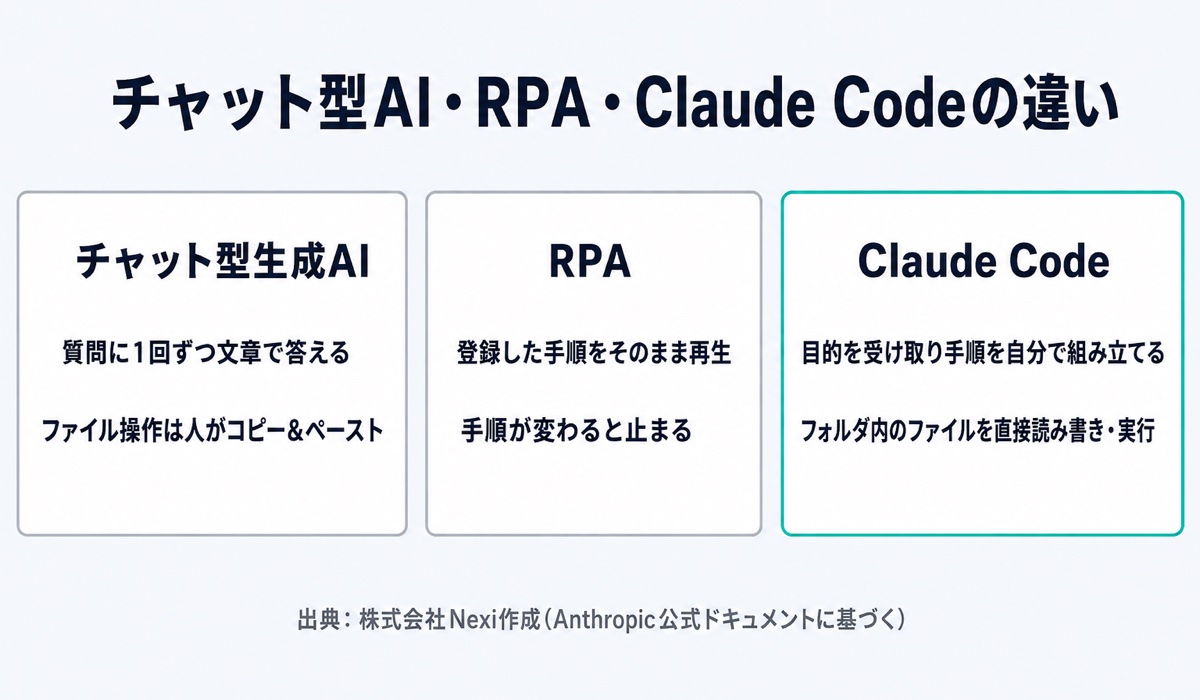 チャット型AI・RPA・Claude Codeの違い(答える・決められた操作を繰り返す・指示から作業を実行する)の3カード比較