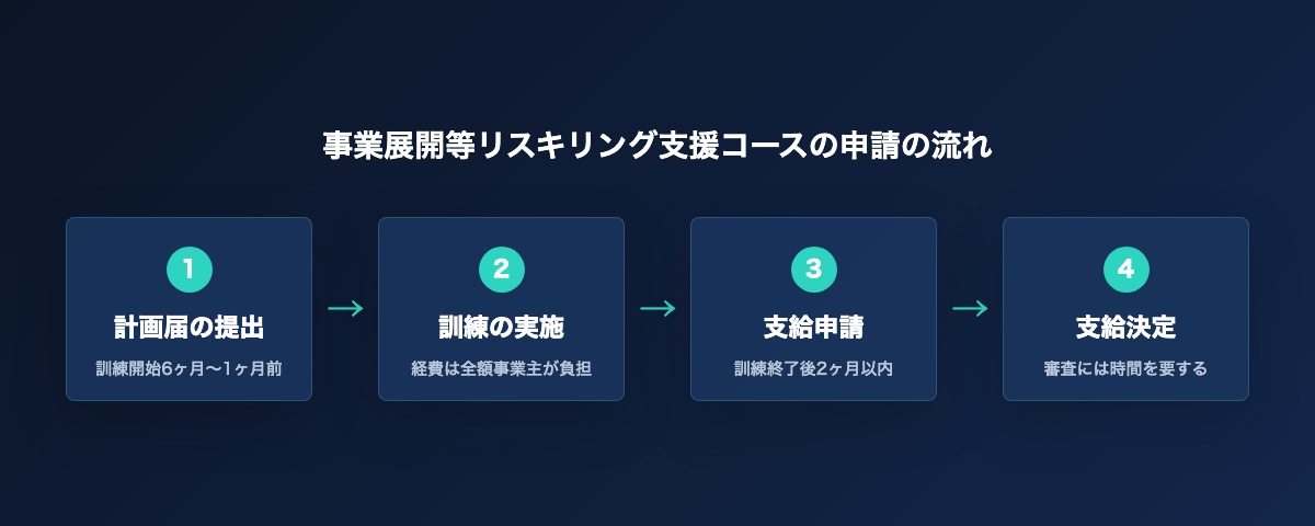 事業展開等リスキリング支援コースの申請の流れ(計画届の提出、訓練の実施、支給申請、支給決定)の図解