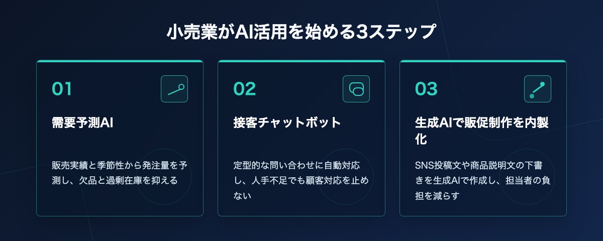 小売業がAI活用を始める際の3ステップ(需要予測AI・接客チャットボット・生成AIによる販促コンテンツ内製化)を示す図解