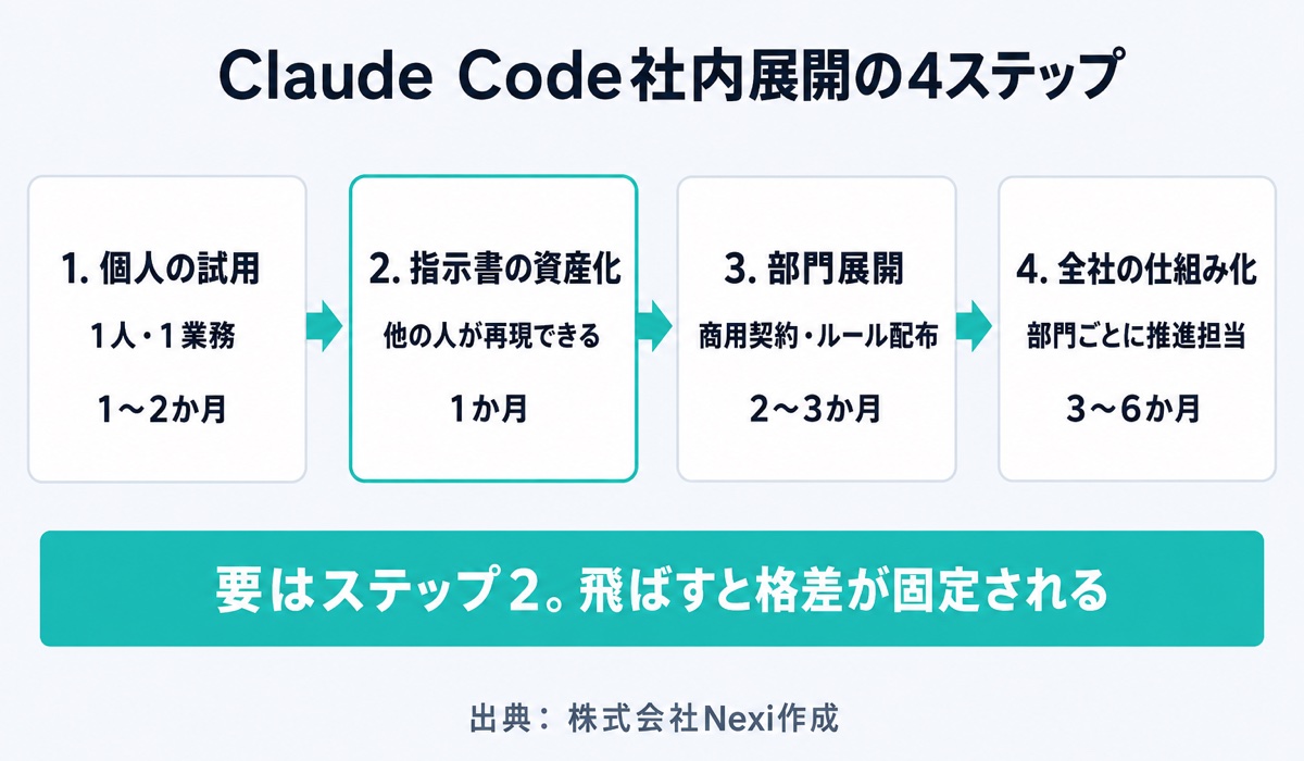 Claude Code社内展開の4ステップ(個人の試用→指示書の資産化→部門展開→全社の仕組み化)