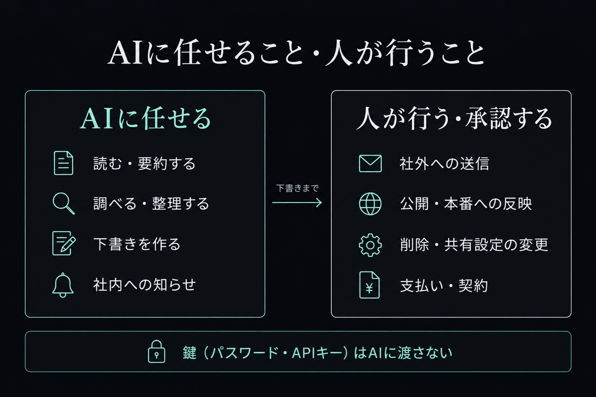 AIに任せること(読む・要約する、調べる・整理する、下書きを作る、社内への知らせ)と人が行う・承認すること(社外への送信、公開・本番への反映、削除・共有設定の変更、支払い・契約)の比較図。鍵(パスワード・APIキー)はAIに渡さない