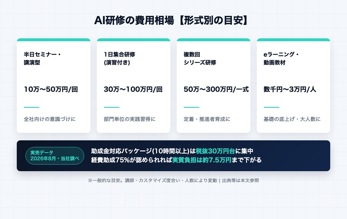 AI研修の形式別費用相場の図解(半日セミナー・1日集合研修・シリーズ研修・eラーニングの料金目安と、助成金対応パッケージは税抜30万円台に集中という実売データ)