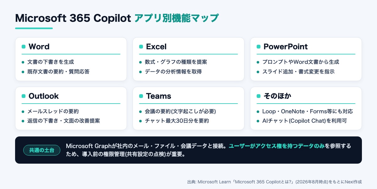 Microsoft 365 Copilot導入の進め方を示す図解