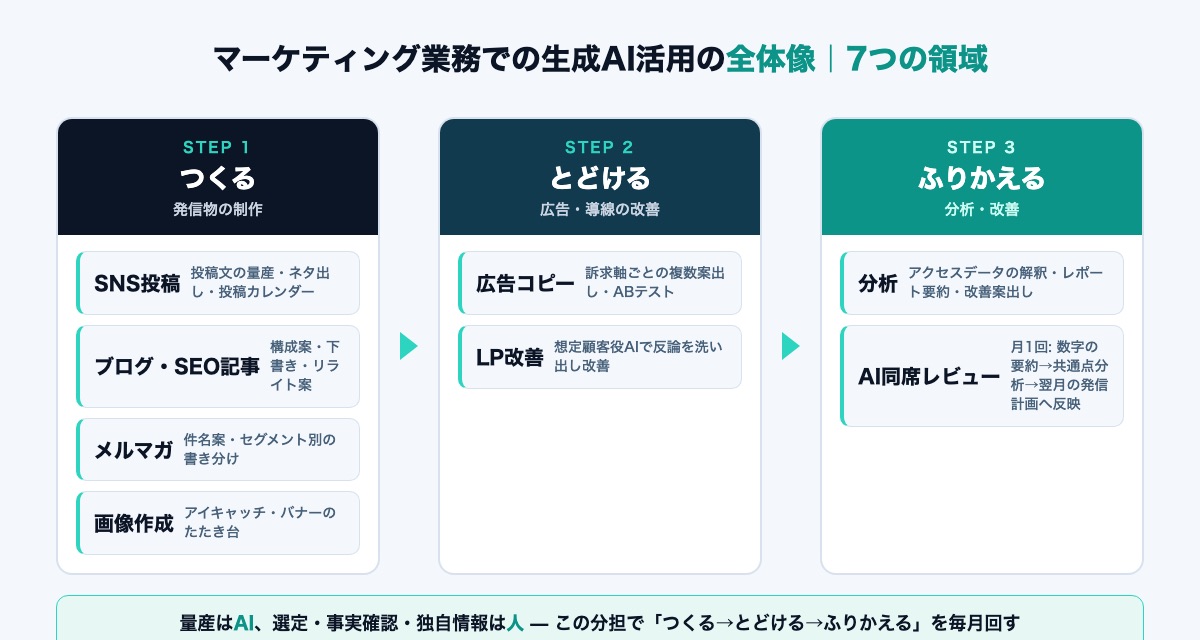 マーケティング業務における生成AI活用の全体像を示す図解