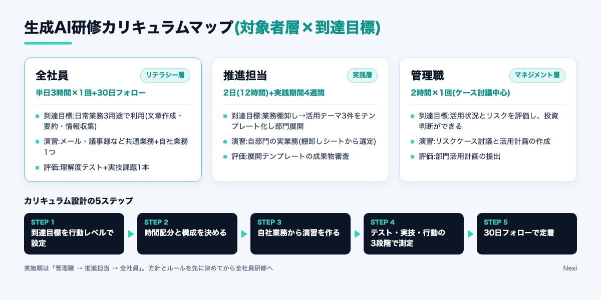 生成AI研修カリキュラム設計の全体像を示す図解