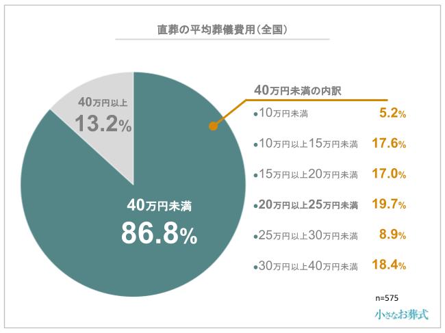 第1回調査】直葬にかかる費用相場（全国編）｜小さなお葬式