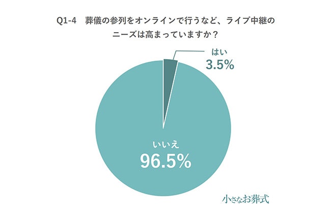 Q1-4葬儀の参列をオンラインで行うなど、ライブ中継のニーズは高まっていますか？