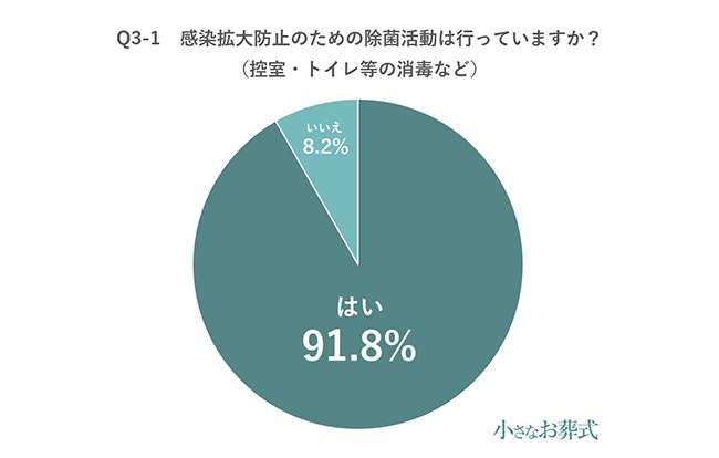 Q3-1感染拡大防止のための除菌活動は行っていますか？