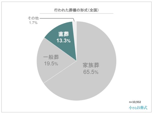 第1回調査】直葬にかかる費用相場（全国編）｜小さなお葬式