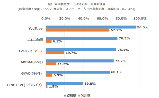 YouTubeの認知率や利用率の説明。