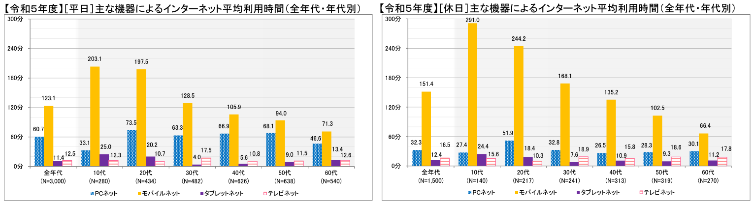 PCネットとモバイルネットの利用状況の比較。