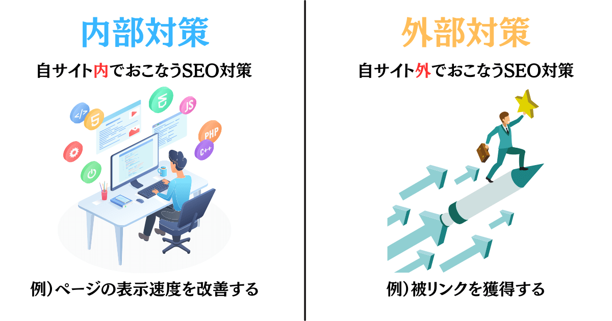 SEO内部対策と外部対策の説明。