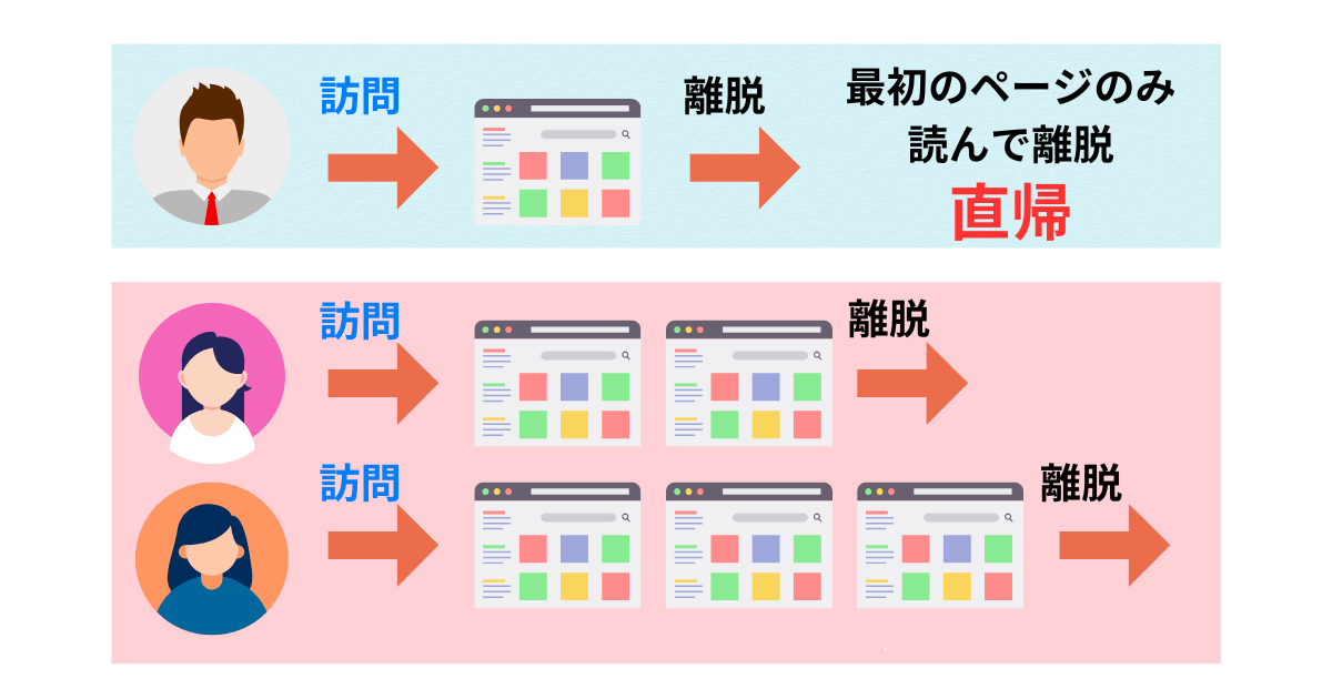 直帰率と離脱率の違い。