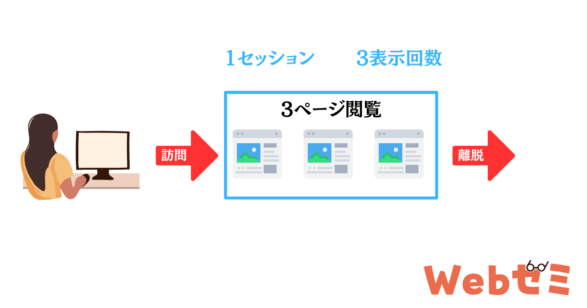 GA4の表示回数とセッション数の違い