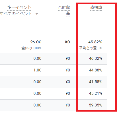 各ページごとの直帰率。