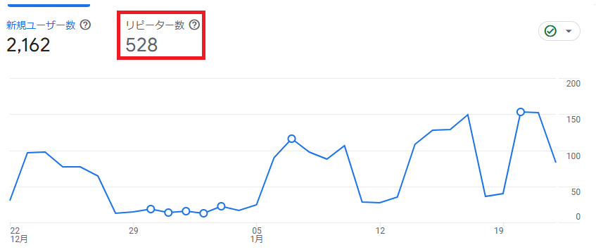 GA4で表示したリピーター数