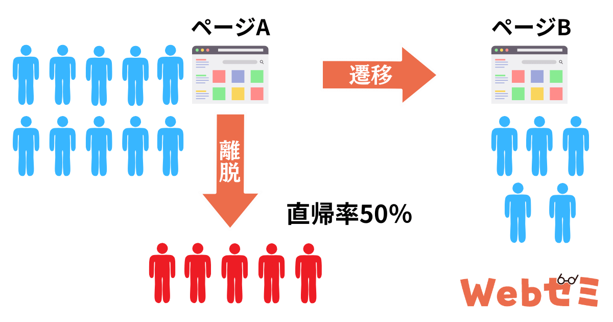 GA4の直帰率の説明。