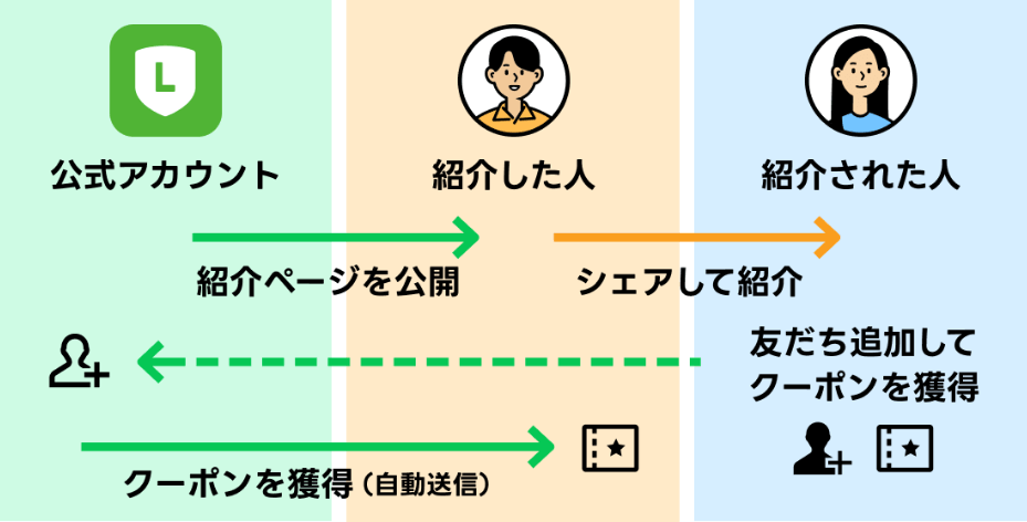 友だち紹介クーポン