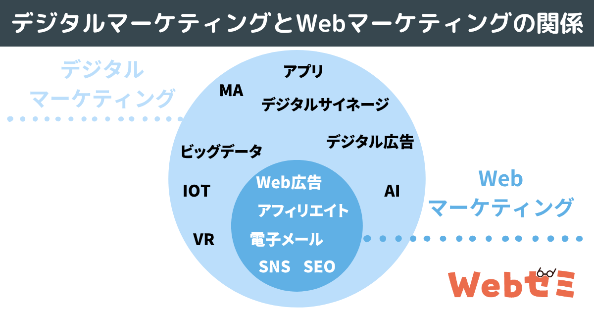 Webマーケティングとデジタルマーケティングの違い