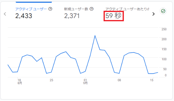 GA4で平均エンゲージメント時間を確認する方法。