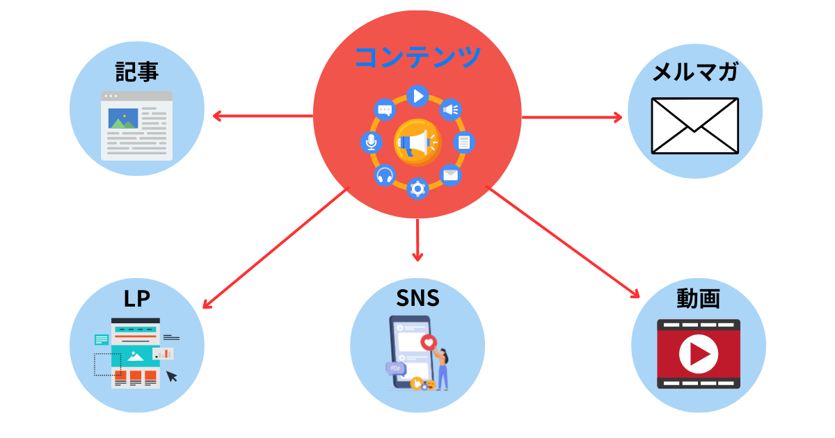 コンテンツマーケティングとは何かの説明。