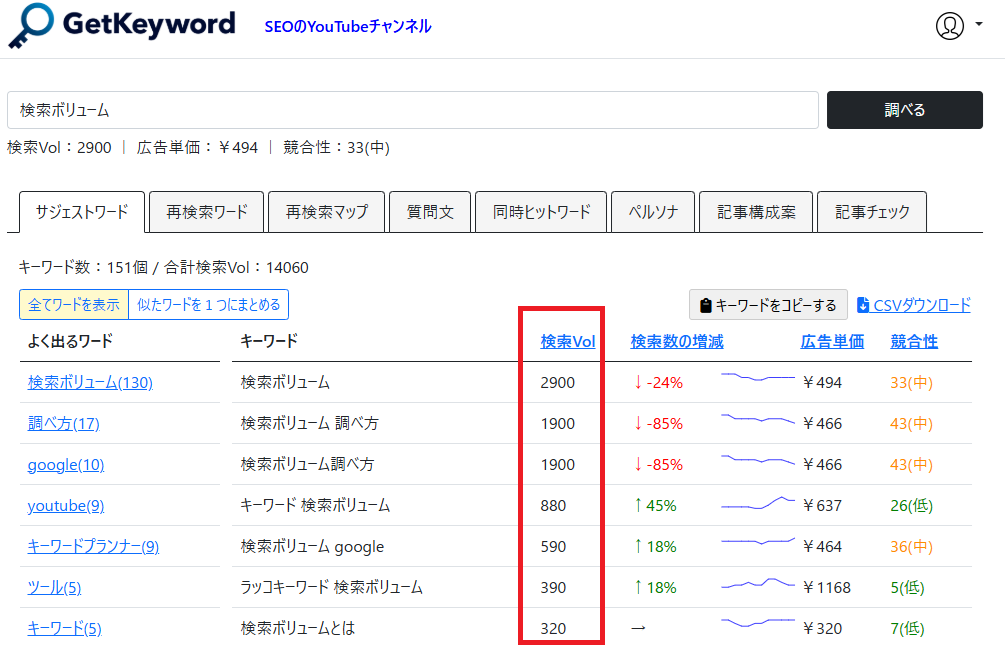 表示された検索ボリューム