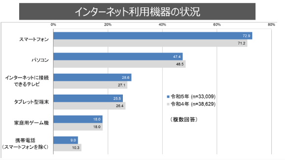 インターネット利用機器の状況。